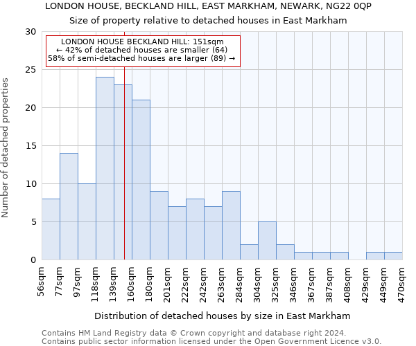 LONDON HOUSE, BECKLAND HILL, EAST MARKHAM, NEWARK, NG22 0QP: Size of property relative to detached houses in East Markham