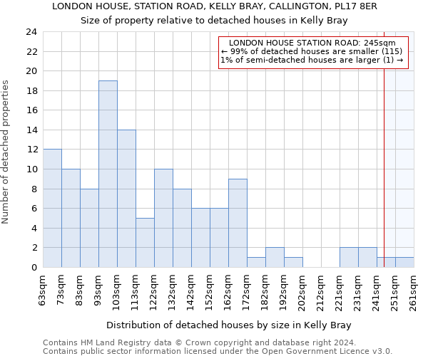 LONDON HOUSE, STATION ROAD, KELLY BRAY, CALLINGTON, PL17 8ER: Size of property relative to detached houses in Kelly Bray