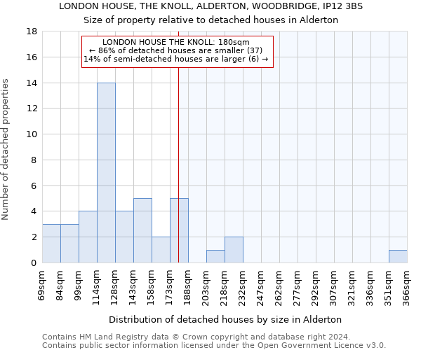 LONDON HOUSE, THE KNOLL, ALDERTON, WOODBRIDGE, IP12 3BS: Size of property relative to detached houses in Alderton