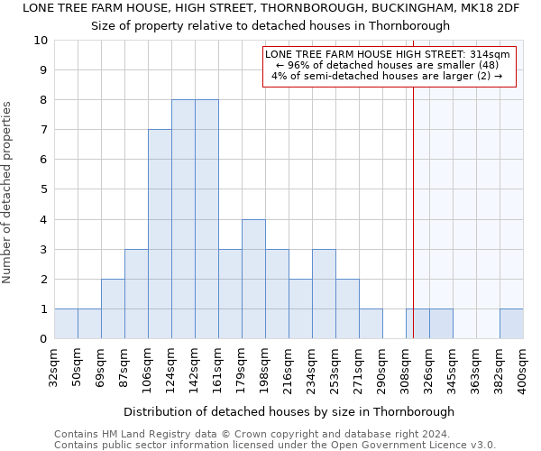 LONE TREE FARM HOUSE, HIGH STREET, THORNBOROUGH, BUCKINGHAM, MK18 2DF: Size of property relative to detached houses in Thornborough