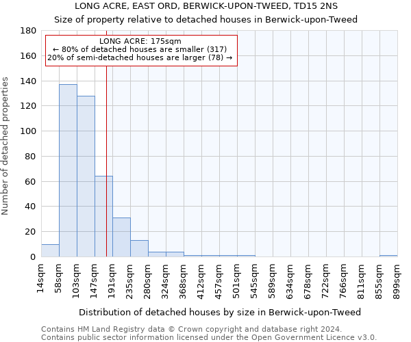 LONG ACRE, EAST ORD, BERWICK-UPON-TWEED, TD15 2NS: Size of property relative to detached houses in Berwick-upon-Tweed