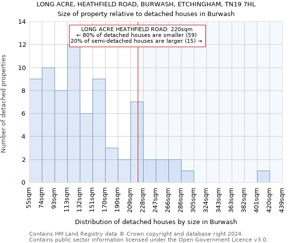 LONG ACRE, HEATHFIELD ROAD, BURWASH, ETCHINGHAM, TN19 7HL: Size of property relative to detached houses in Burwash