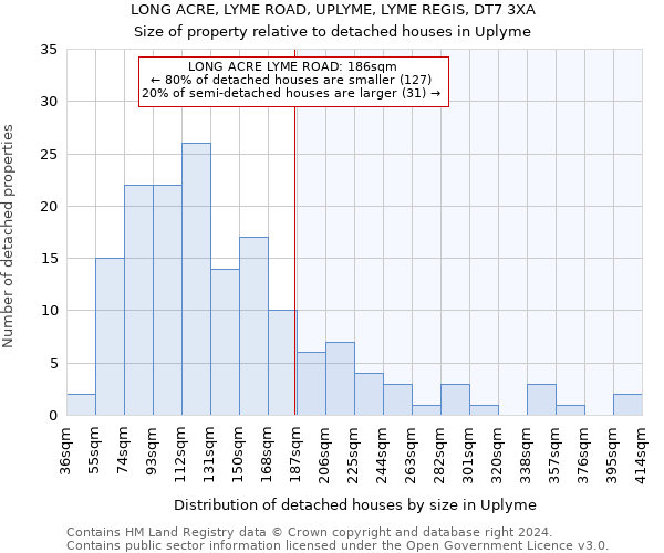 LONG ACRE, LYME ROAD, UPLYME, LYME REGIS, DT7 3XA: Size of property relative to detached houses in Uplyme