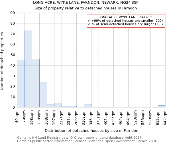 LONG ACRE, WYKE LANE, FARNDON, NEWARK, NG24 3SP: Size of property relative to detached houses in Farndon