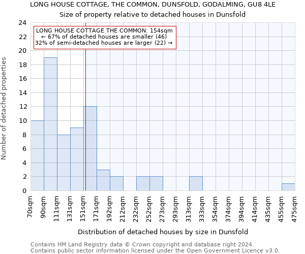 LONG HOUSE COTTAGE, THE COMMON, DUNSFOLD, GODALMING, GU8 4LE: Size of property relative to detached houses in Dunsfold