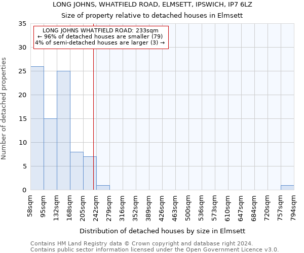 LONG JOHNS, WHATFIELD ROAD, ELMSETT, IPSWICH, IP7 6LZ: Size of property relative to detached houses in Elmsett