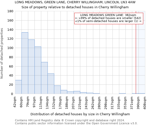 LONG MEADOWS, GREEN LANE, CHERRY WILLINGHAM, LINCOLN, LN3 4AW: Size of property relative to detached houses in Cherry Willingham