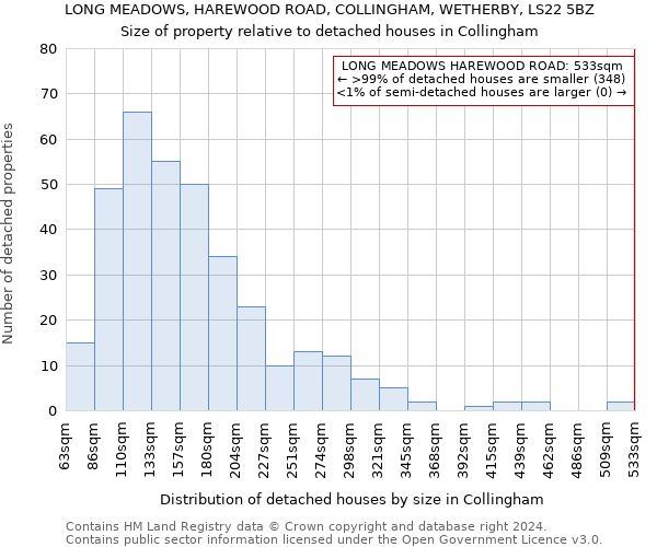 LONG MEADOWS, HAREWOOD ROAD, COLLINGHAM, WETHERBY, LS22 5BZ: Size of property relative to detached houses in Collingham