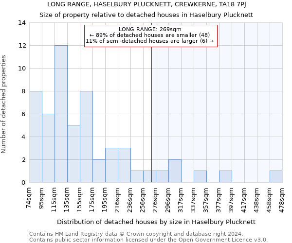 LONG RANGE, HASELBURY PLUCKNETT, CREWKERNE, TA18 7PJ: Size of property relative to detached houses in Haselbury Plucknett