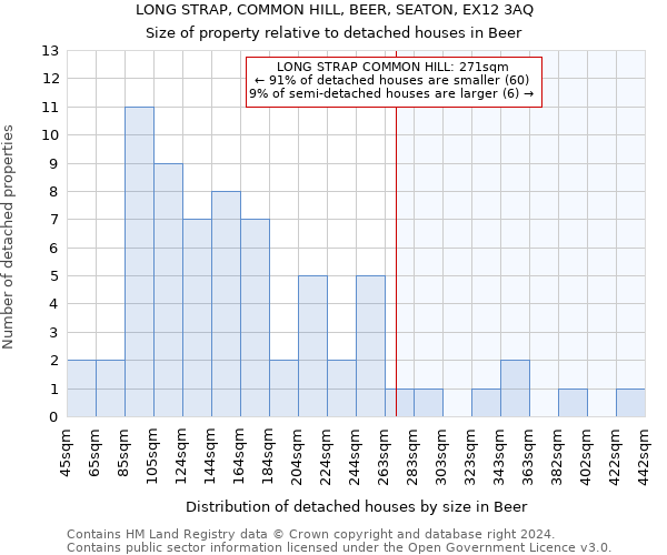 LONG STRAP, COMMON HILL, BEER, SEATON, EX12 3AQ: Size of property relative to detached houses in Beer