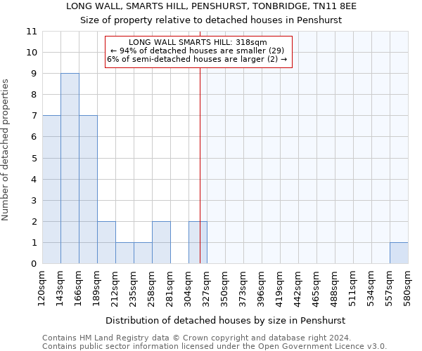 LONG WALL, SMARTS HILL, PENSHURST, TONBRIDGE, TN11 8EE: Size of property relative to detached houses in Penshurst