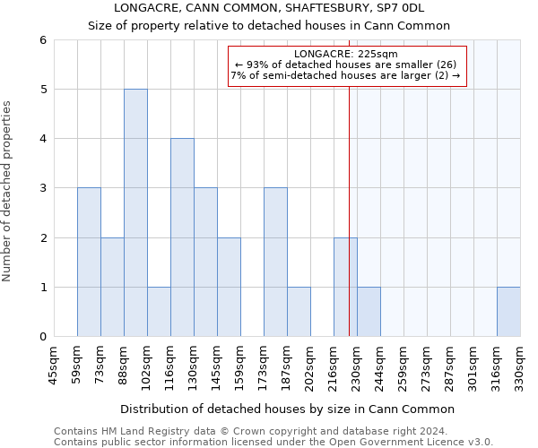LONGACRE, CANN COMMON, SHAFTESBURY, SP7 0DL: Size of property relative to detached houses in Cann Common