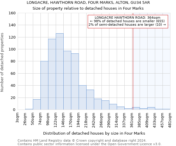 LONGACRE, HAWTHORN ROAD, FOUR MARKS, ALTON, GU34 5AR: Size of property relative to detached houses in Four Marks