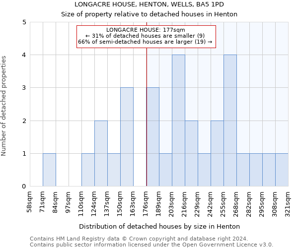 LONGACRE HOUSE, HENTON, WELLS, BA5 1PD: Size of property relative to detached houses in Henton