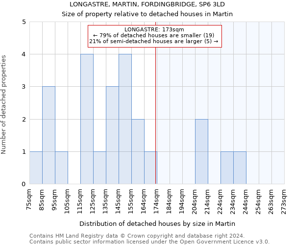 LONGASTRE, MARTIN, FORDINGBRIDGE, SP6 3LD: Size of property relative to detached houses in Martin