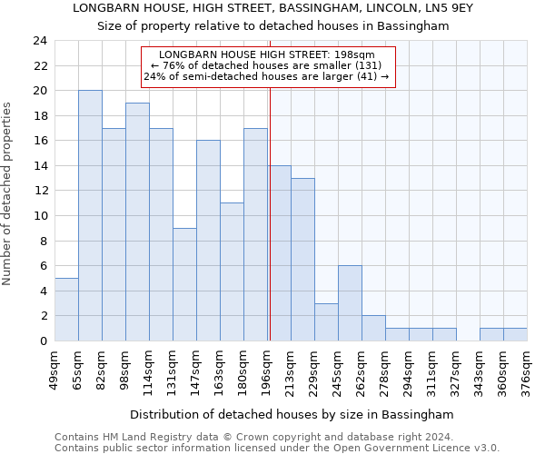LONGBARN HOUSE, HIGH STREET, BASSINGHAM, LINCOLN, LN5 9EY: Size of property relative to detached houses in Bassingham