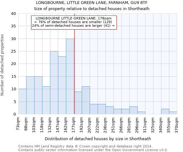 LONGBOURNE, LITTLE GREEN LANE, FARNHAM, GU9 8TF: Size of property relative to detached houses in Shortheath