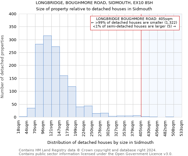 LONGBRIDGE, BOUGHMORE ROAD, SIDMOUTH, EX10 8SH: Size of property relative to detached houses in Sidmouth