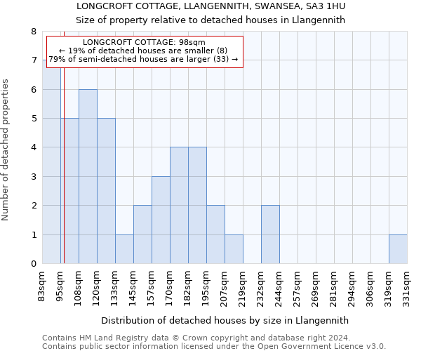 LONGCROFT COTTAGE, LLANGENNITH, SWANSEA, SA3 1HU: Size of property relative to detached houses in Llangennith