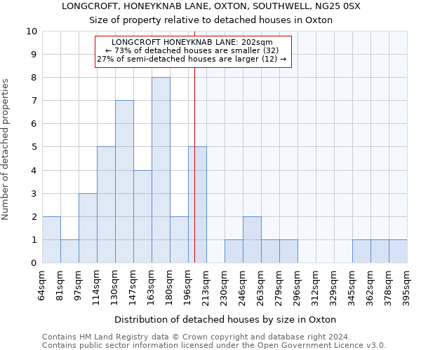 LONGCROFT, HONEYKNAB LANE, OXTON, SOUTHWELL, NG25 0SX: Size of property relative to detached houses in Oxton