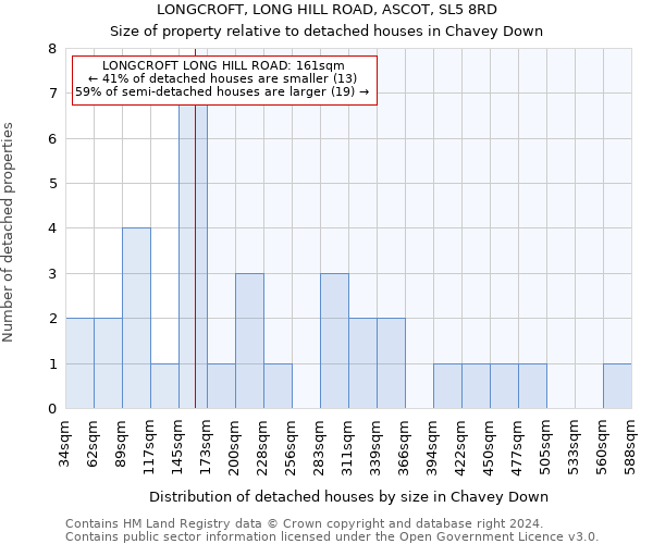 LONGCROFT, LONG HILL ROAD, ASCOT, SL5 8RD: Size of property relative to detached houses in Chavey Down