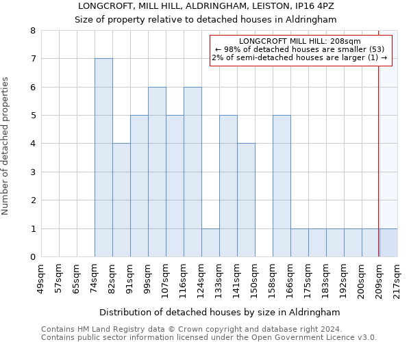 LONGCROFT, MILL HILL, ALDRINGHAM, LEISTON, IP16 4PZ: Size of property relative to detached houses in Aldringham
