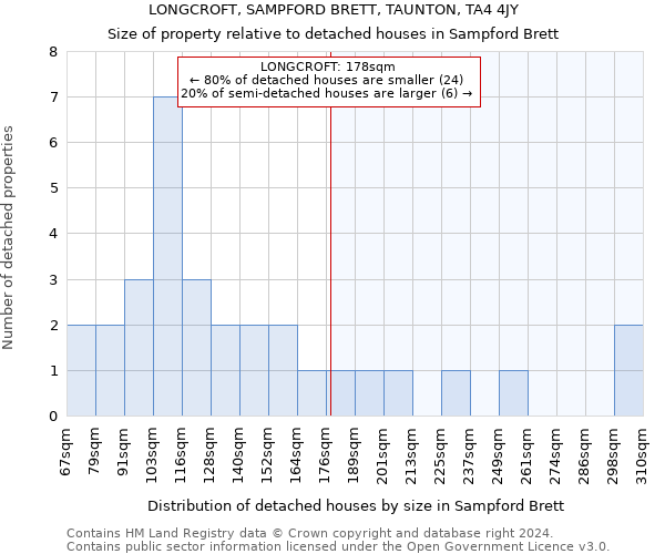 LONGCROFT, SAMPFORD BRETT, TAUNTON, TA4 4JY: Size of property relative to detached houses in Sampford Brett