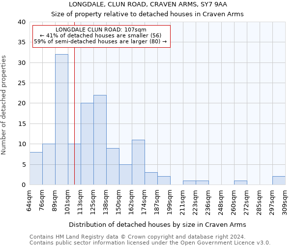 LONGDALE, CLUN ROAD, CRAVEN ARMS, SY7 9AA: Size of property relative to detached houses in Craven Arms