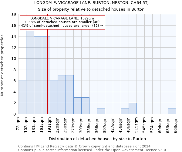 LONGDALE, VICARAGE LANE, BURTON, NESTON, CH64 5TJ: Size of property relative to detached houses in Burton