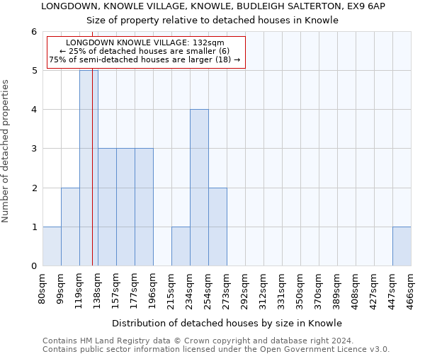 LONGDOWN, KNOWLE VILLAGE, KNOWLE, BUDLEIGH SALTERTON, EX9 6AP: Size of property relative to detached houses in Knowle