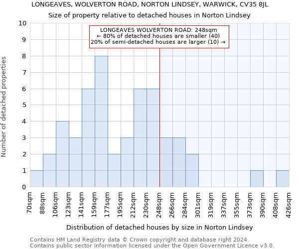 LONGEAVES, WOLVERTON ROAD, NORTON LINDSEY, WARWICK, CV35 8JL: Size of property relative to detached houses in Norton Lindsey