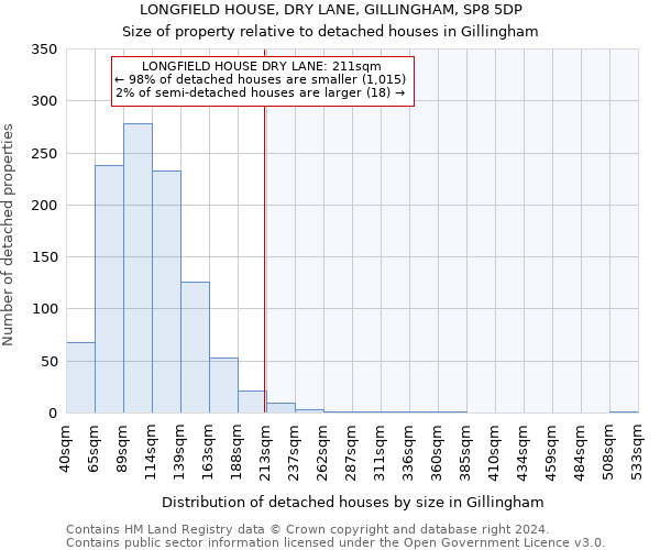 LONGFIELD HOUSE, DRY LANE, GILLINGHAM, SP8 5DP: Size of property relative to detached houses in Gillingham