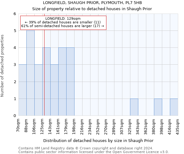 LONGFIELD, SHAUGH PRIOR, PLYMOUTH, PL7 5HB: Size of property relative to detached houses in Shaugh Prior