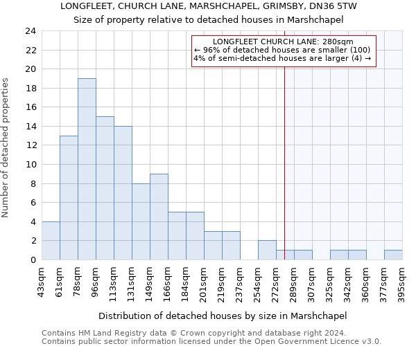 LONGFLEET, CHURCH LANE, MARSHCHAPEL, GRIMSBY, DN36 5TW: Size of property relative to detached houses in Marshchapel