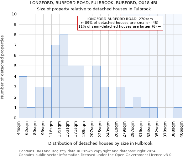 LONGFORD, BURFORD ROAD, FULBROOK, BURFORD, OX18 4BL: Size of property relative to detached houses in Fulbrook