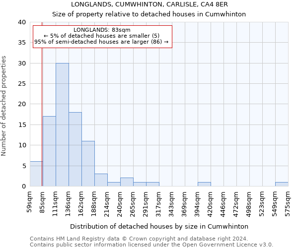 LONGLANDS, CUMWHINTON, CARLISLE, CA4 8ER: Size of property relative to detached houses in Cumwhinton