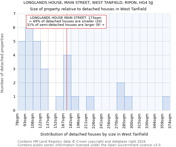 LONGLANDS HOUSE, MAIN STREET, WEST TANFIELD, RIPON, HG4 5JJ: Size of property relative to detached houses in West Tanfield