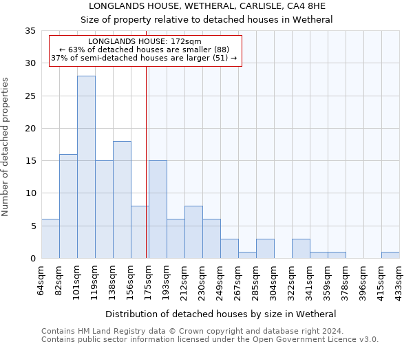 LONGLANDS HOUSE, WETHERAL, CARLISLE, CA4 8HE: Size of property relative to detached houses in Wetheral