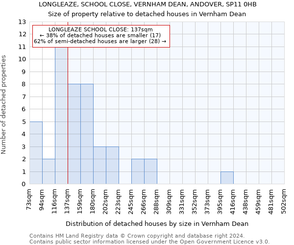 LONGLEAZE, SCHOOL CLOSE, VERNHAM DEAN, ANDOVER, SP11 0HB: Size of property relative to detached houses in Vernham Dean