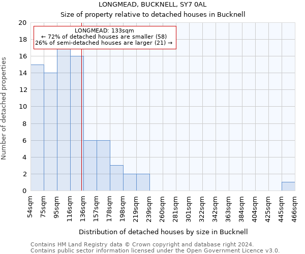 LONGMEAD, BUCKNELL, SY7 0AL: Size of property relative to detached houses in Bucknell