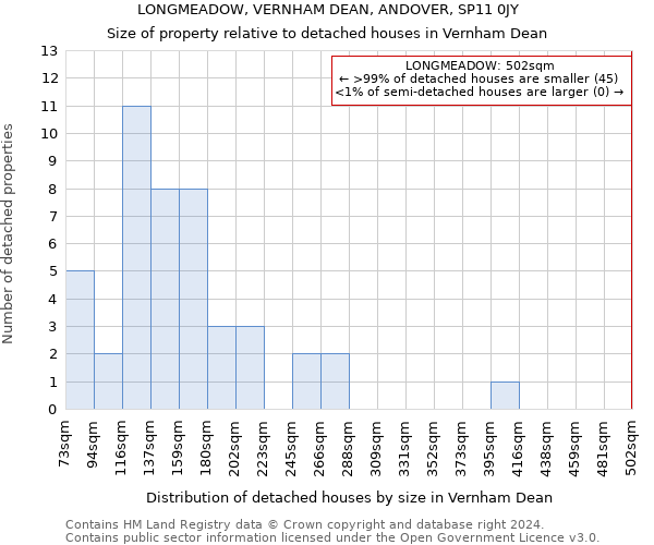 LONGMEADOW, VERNHAM DEAN, ANDOVER, SP11 0JY: Size of property relative to detached houses in Vernham Dean