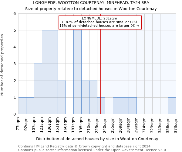 LONGMEDE, WOOTTON COURTENAY, MINEHEAD, TA24 8RA: Size of property relative to detached houses in Wootton Courtenay