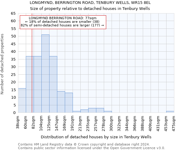 LONGMYND, BERRINGTON ROAD, TENBURY WELLS, WR15 8EL: Size of property relative to detached houses in Tenbury Wells