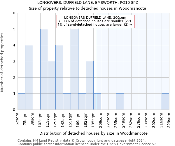 LONGOVERS, DUFFIELD LANE, EMSWORTH, PO10 8PZ: Size of property relative to detached houses in Woodmancote