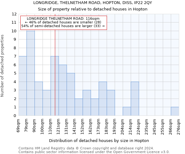 LONGRIDGE, THELNETHAM ROAD, HOPTON, DISS, IP22 2QY: Size of property relative to detached houses in Hopton