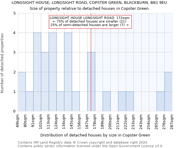 LONGSIGHT HOUSE, LONGSIGHT ROAD, COPSTER GREEN, BLACKBURN, BB1 9EU: Size of property relative to detached houses in Copster Green