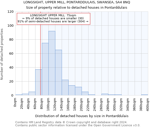 LONGSIGHT, UPPER MILL, PONTARDDULAIS, SWANSEA, SA4 8NQ: Size of property relative to detached houses in Pontarddulais