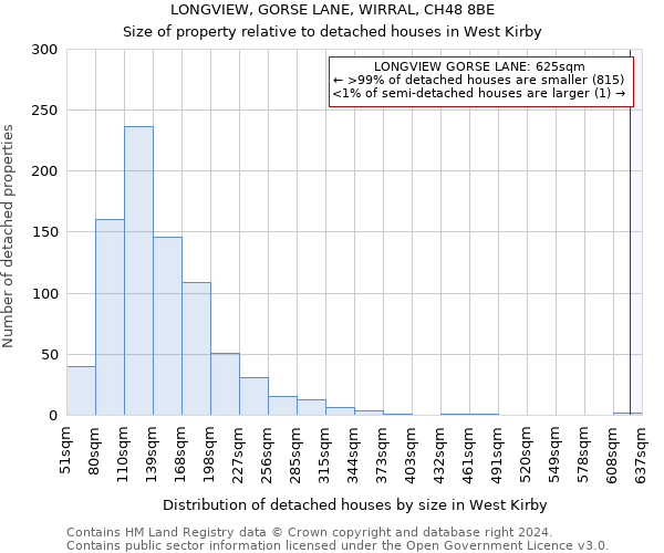 LONGVIEW, GORSE LANE, WIRRAL, CH48 8BE: Size of property relative to detached houses in West Kirby