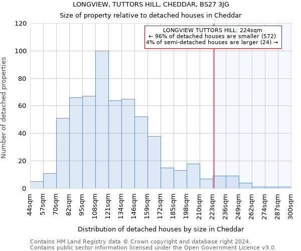 LONGVIEW, TUTTORS HILL, CHEDDAR, BS27 3JG: Size of property relative to detached houses in Cheddar