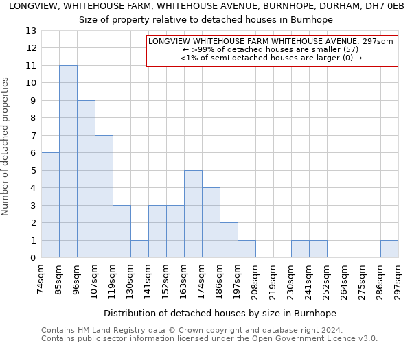 LONGVIEW, WHITEHOUSE FARM, WHITEHOUSE AVENUE, BURNHOPE, DURHAM, DH7 0EB: Size of property relative to detached houses in Burnhope